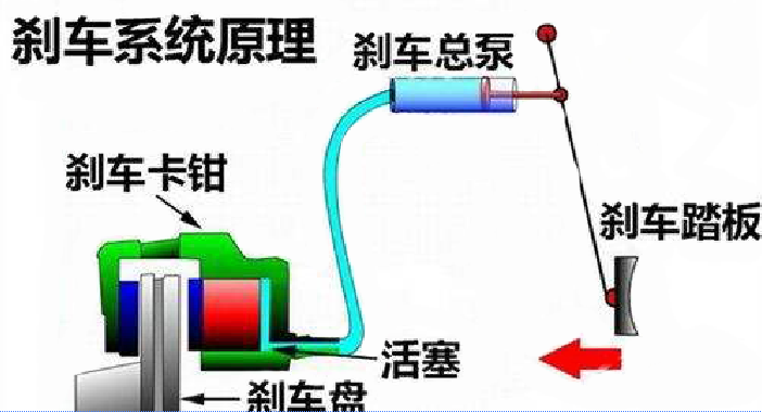 汽車制動(dòng)原理圖