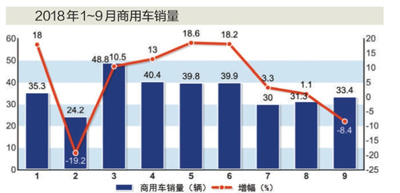 商用汽車銷量